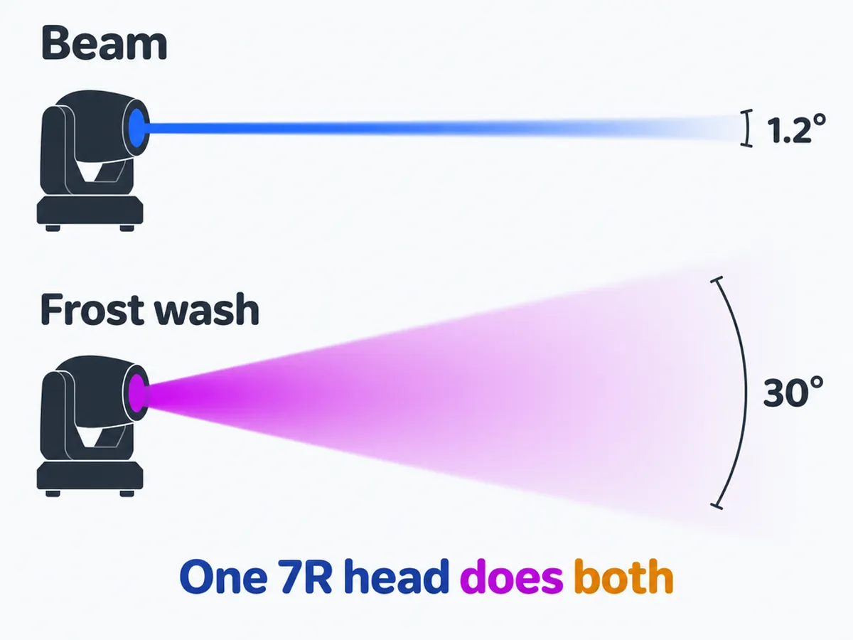 7R, 14R and 18R beam lights explained