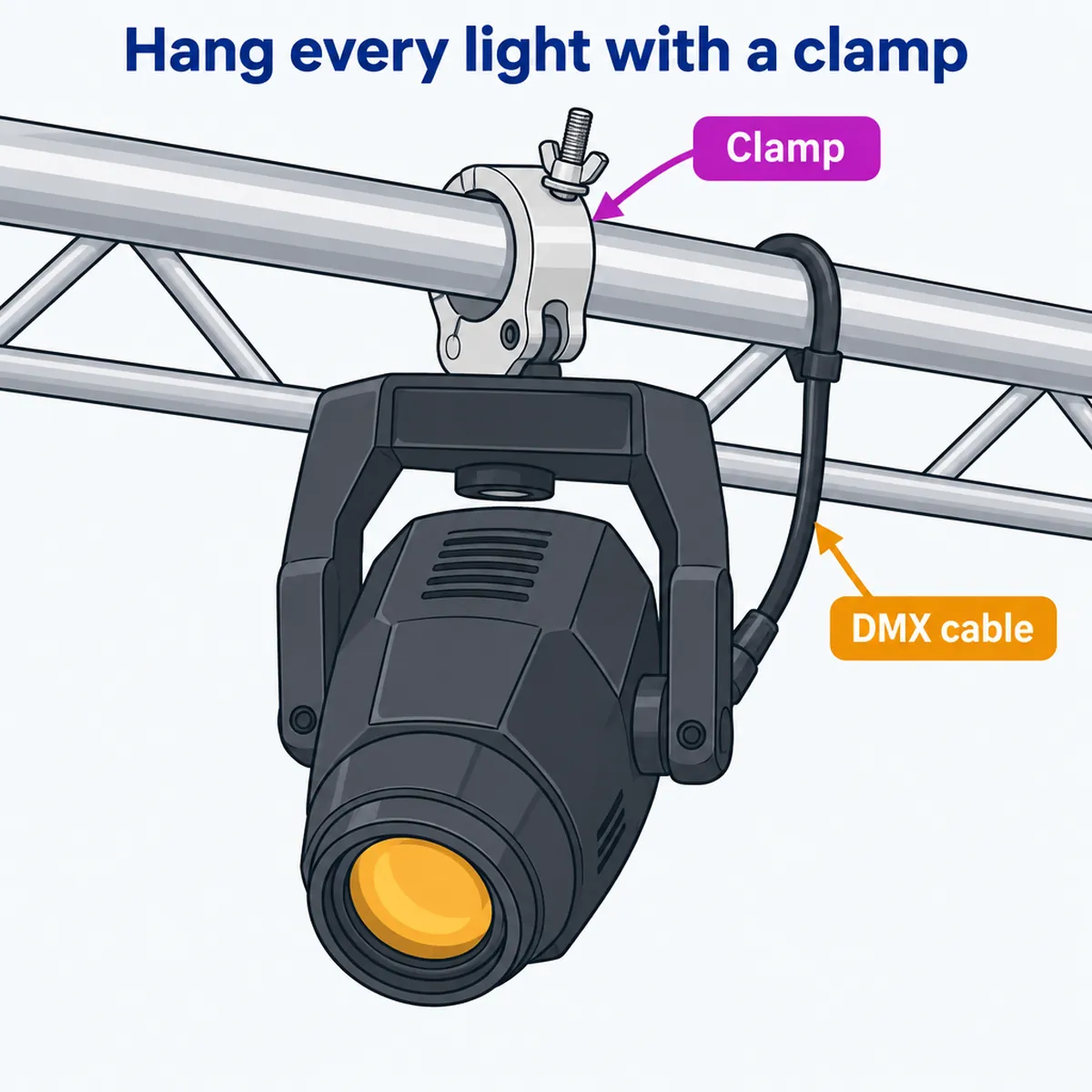 Diagram: a moving head hung from a truss with a clamp, with the DMX cable running along the truss