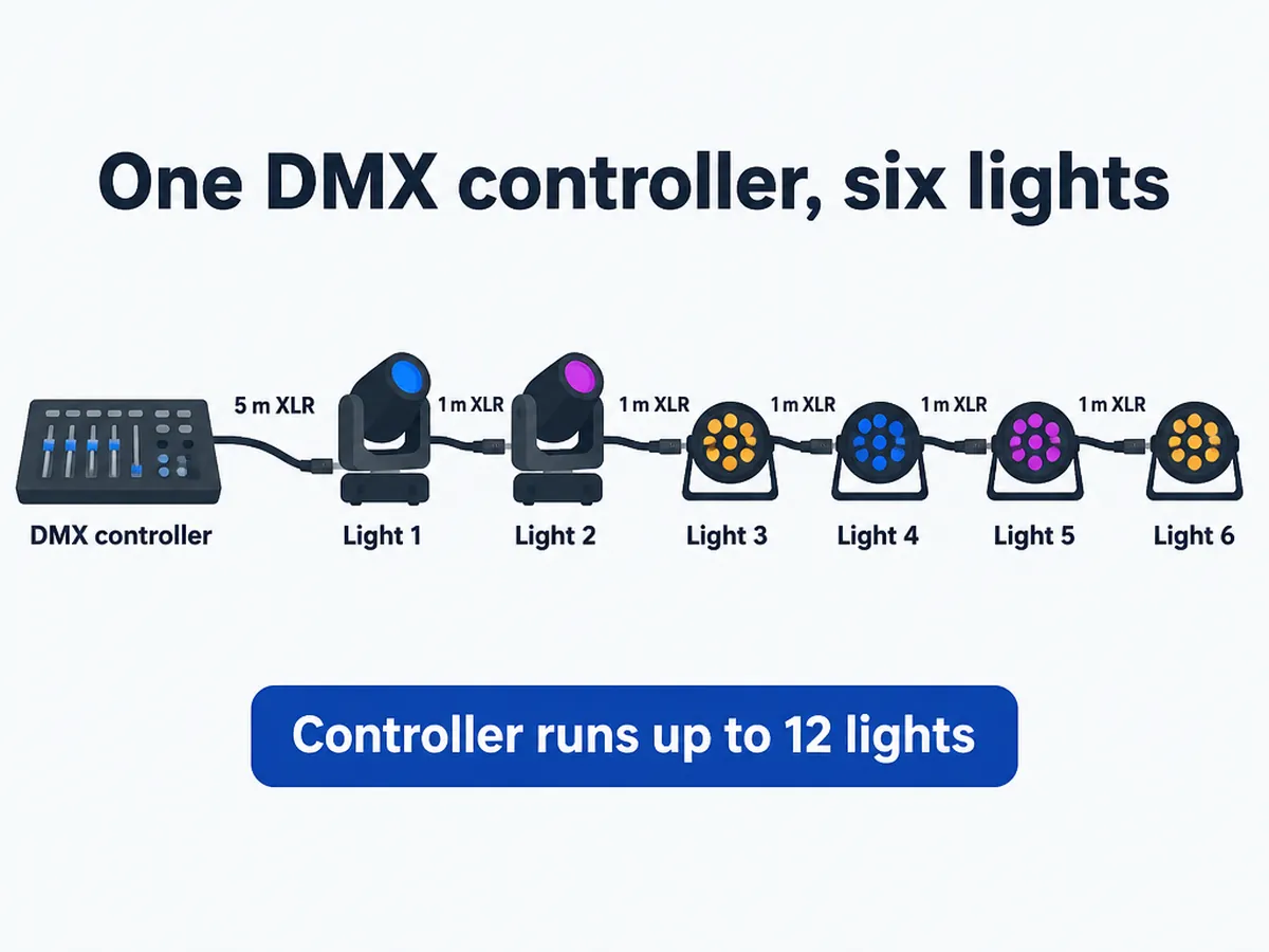 DMX daisy chain: a DMX controller linked by XLR cables to two moving heads and four PAR lights
