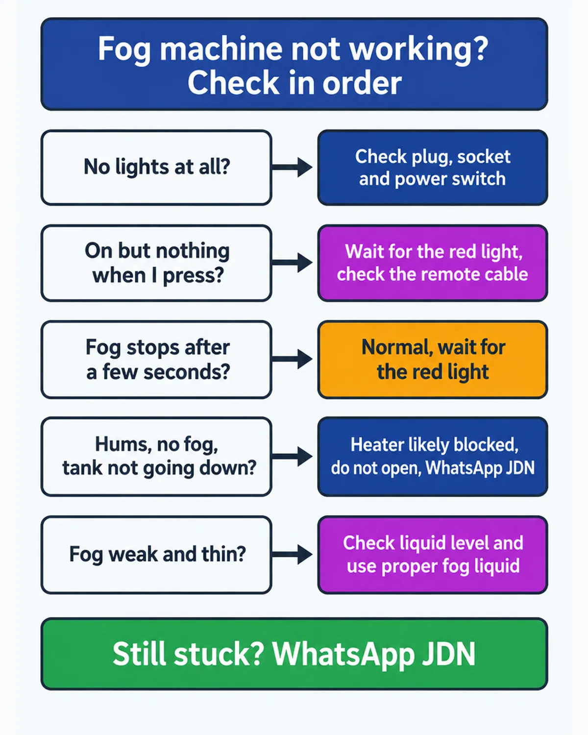 Fog machine fault check flowchart: power, ready light, burst cycle, blocked heater and weak fog