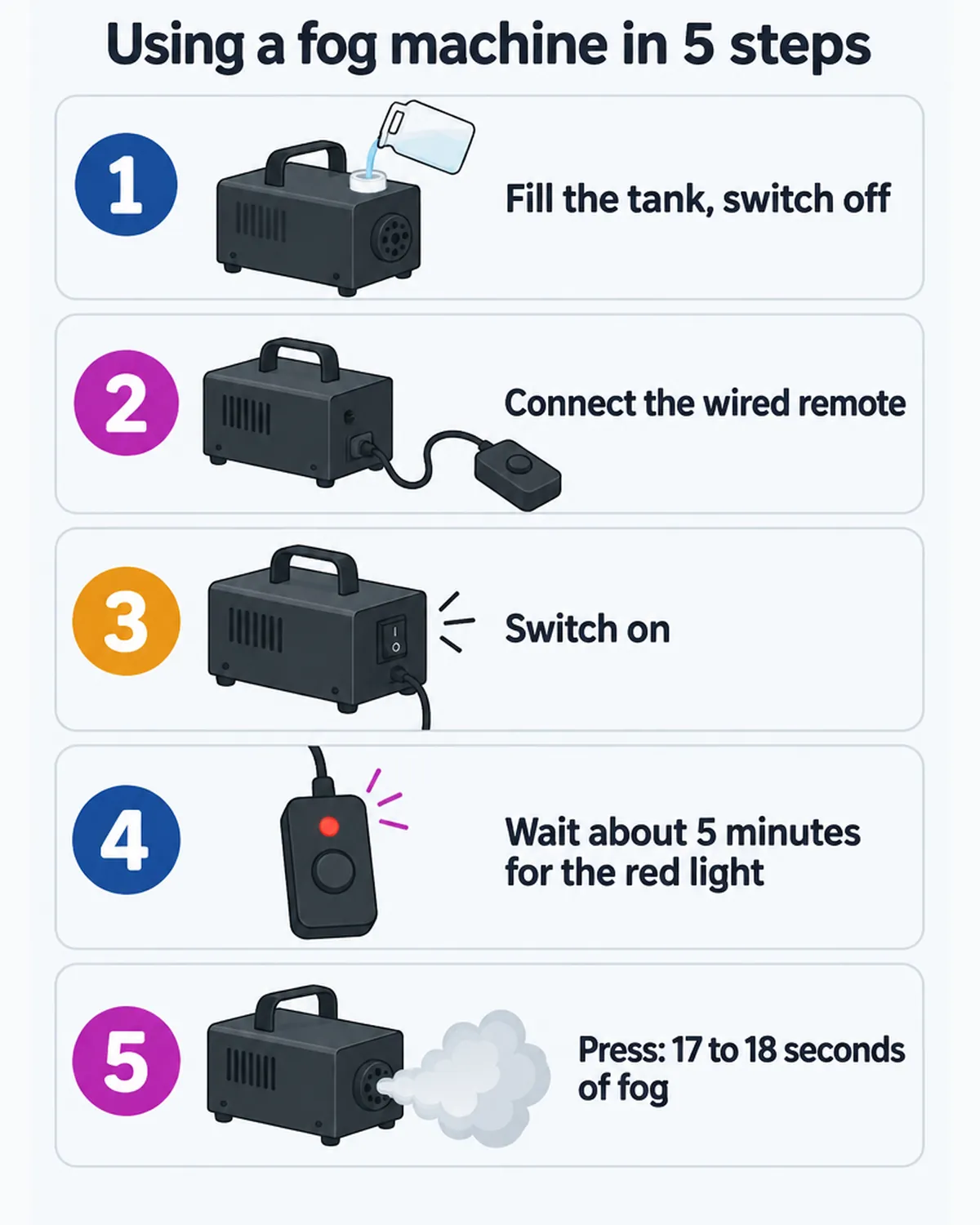 Five steps to use a fog machine: fill, connect the remote, switch on, wait for the red light, press for fog